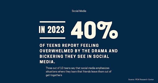 teen angst as a result of social media statistic