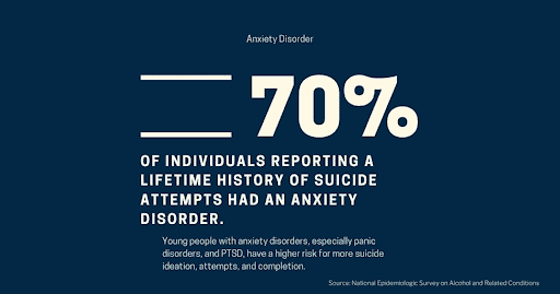 suicide attempts stats for those with anxiety disorder