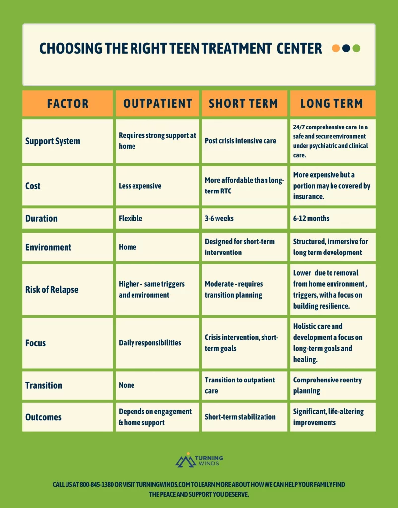 Comparison chart of teen treatment centers outlining factors like support system, cost, duration, environment, risk of relapse, focus, transition, and outcomes for outpatient, short-term, and long-term care