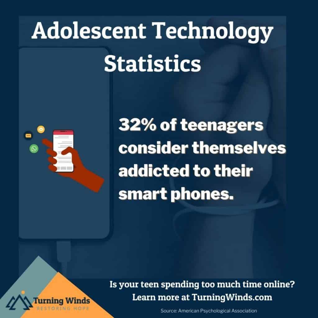 Technology Addiction - 32% of teens consider themselves addicted to their smart phones. Adolescent technology statistic infographic | turningwinds.com